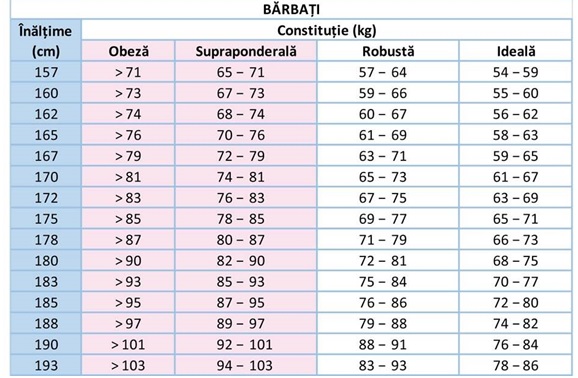 Ce greutate trebuie sa ai in functie de varsta si inaltime