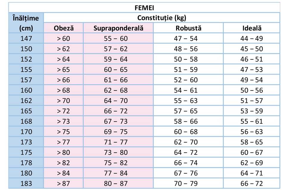 Ce greutate trebuie sa ai in functie de varsta si inaltime