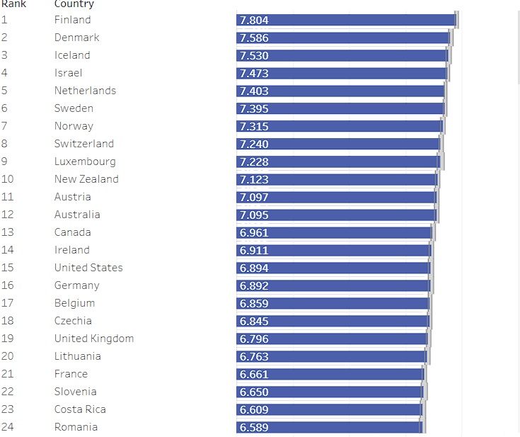 Cea mai fericită țară din lume în 2023. Ce loc ocupă România