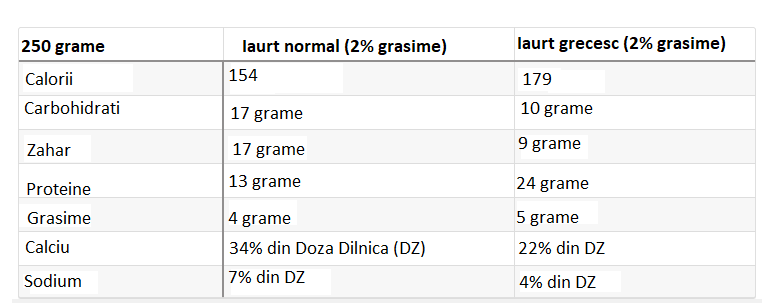 Valori nutriționale iaurt grecesc vs iaurt tradițional